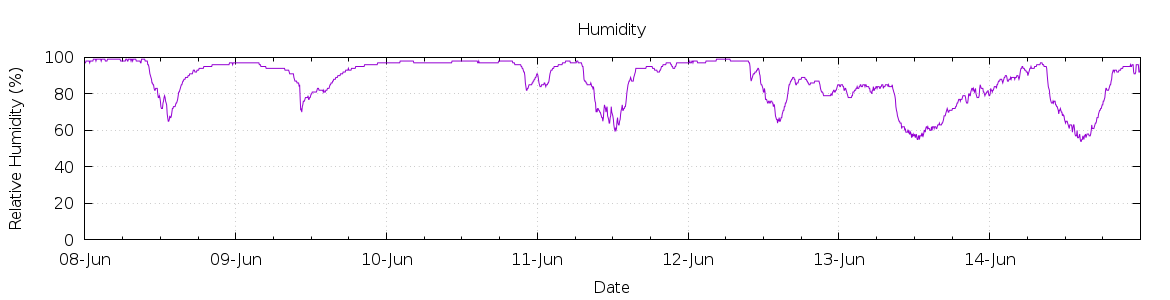 [7-day Humidity]