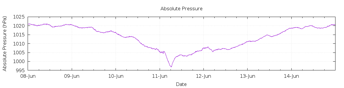 [7-day Pressure]