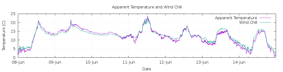 [7-day Apparent Temperature and Wind Chill]