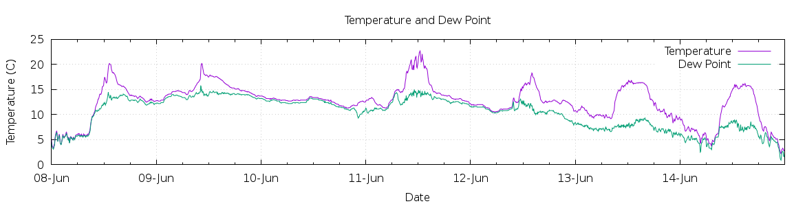 [7-day Temperature and Dew Point]