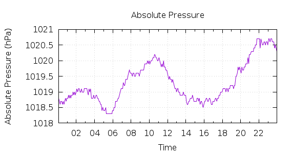 [1-day Pressure]