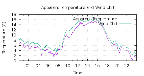 [1-day Apparent Temperature and Wind Chill]