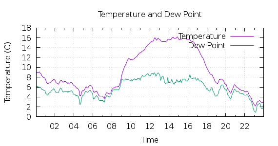 [1-day Temperature and Dew Point]