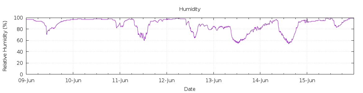 [7-day Humidity]