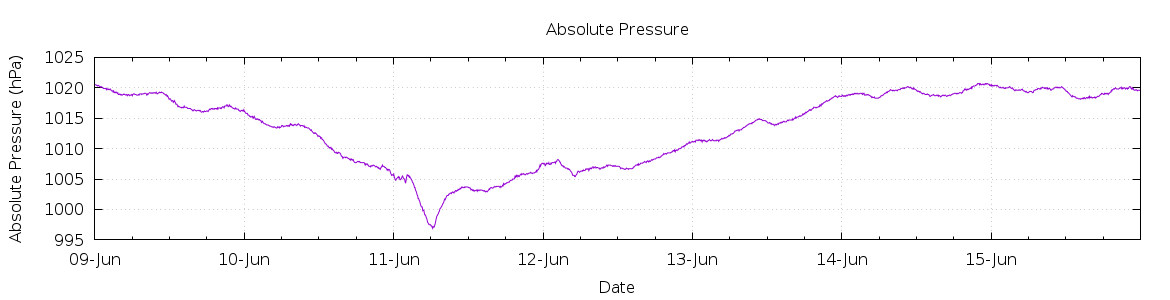 [7-day Pressure]