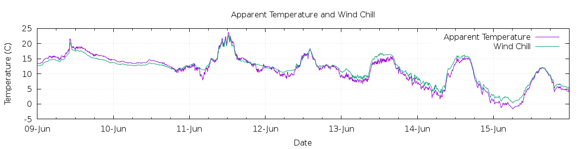 [7-day Apparent Temperature and Wind Chill]