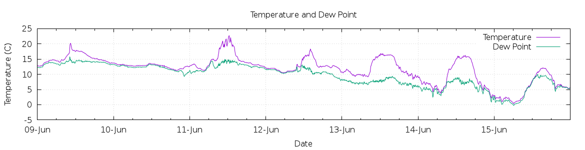 [7-day Temperature and Dew Point]