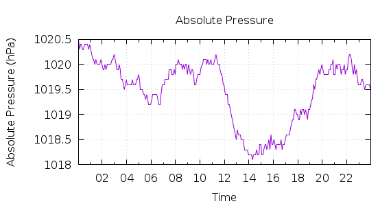 [1-day Pressure]