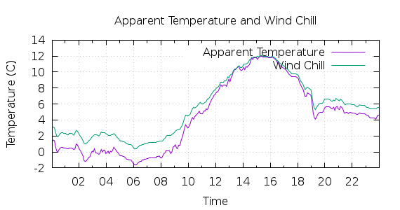 [1-day Apparent Temperature and Wind Chill]