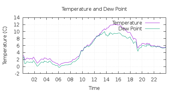 [1-day Temperature and Dew Point]