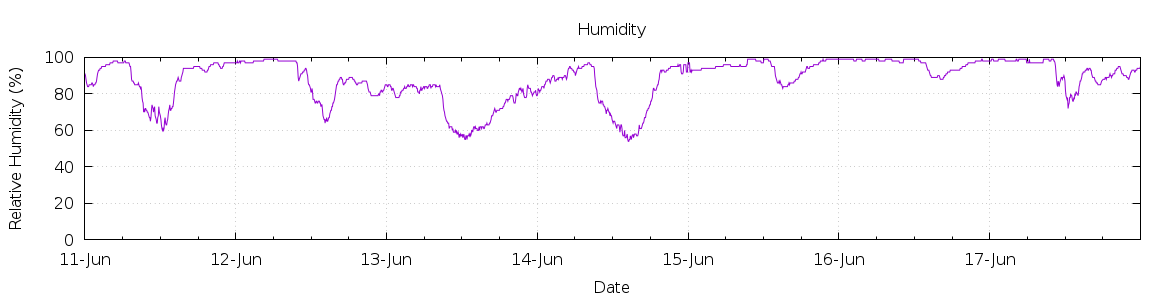 [7-day Humidity]