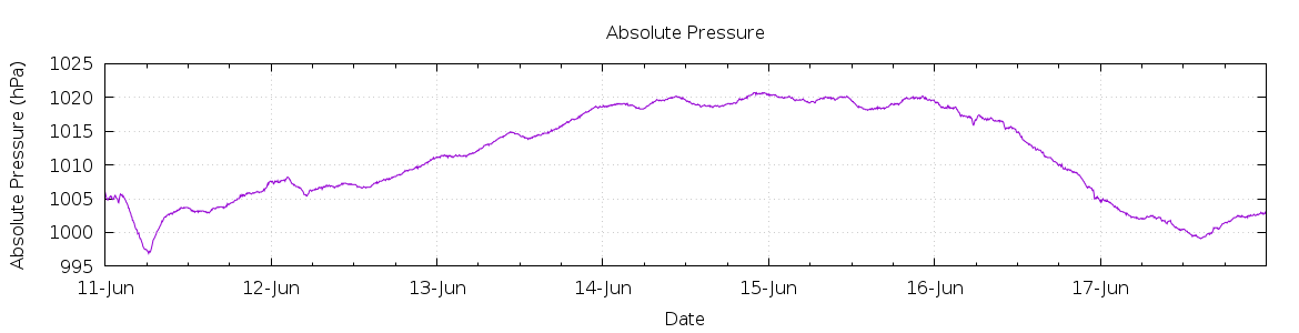 [7-day Pressure]