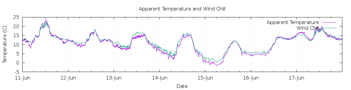 [7-day Apparent Temperature and Wind Chill]