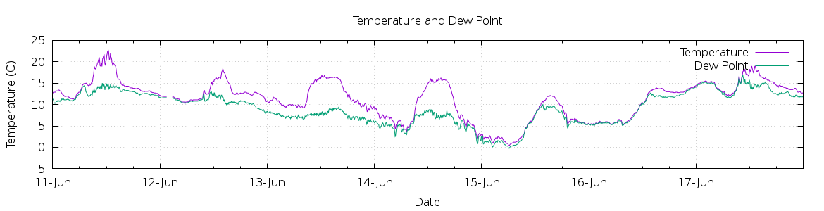 [7-day Temperature and Dew Point]