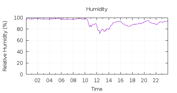 [1-day Humidity]