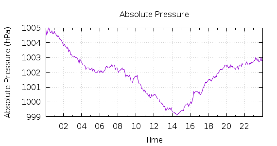 [1-day Pressure]