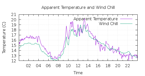 [1-day Apparent Temperature and Wind Chill]