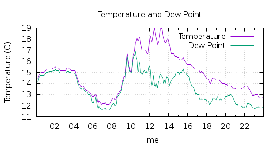 [1-day Temperature and Dew Point]