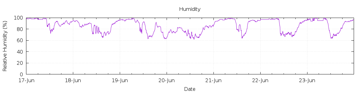 [7-day Humidity]