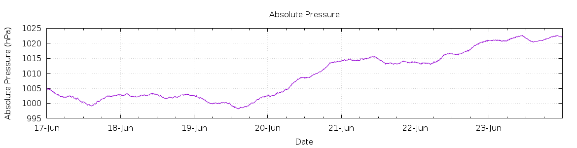 [7-day Pressure]