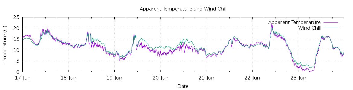 [7-day Apparent Temperature and Wind Chill]