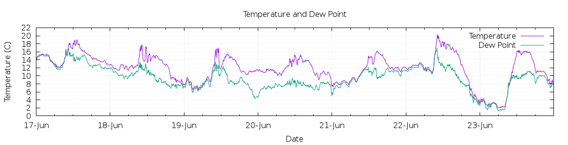 [7-day Temperature and Dew Point]