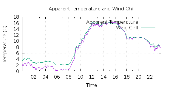 [1-day Apparent Temperature and Wind Chill]