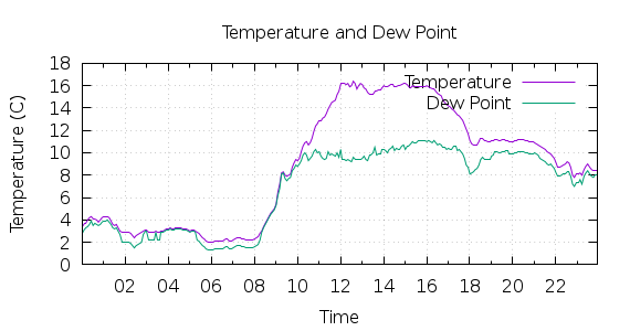 [1-day Temperature and Dew Point]