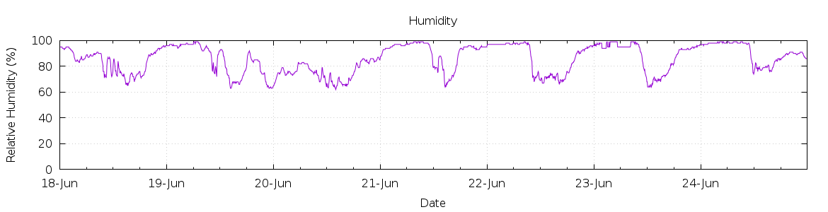 [7-day Humidity]