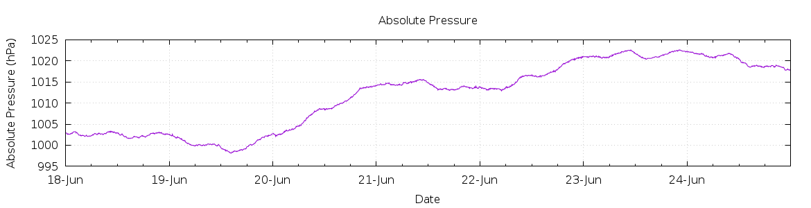 [7-day Pressure]