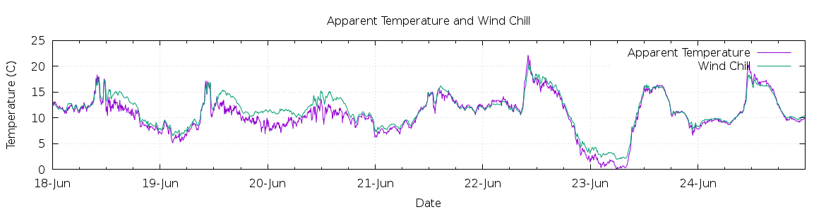 [7-day Apparent Temperature and Wind Chill]