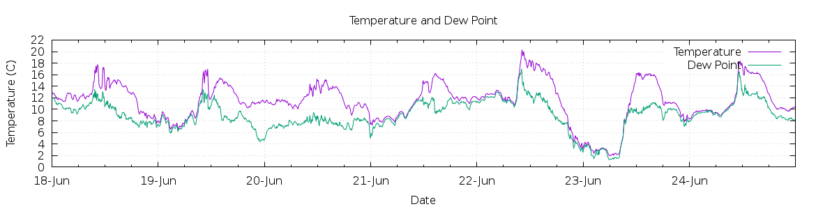 [7-day Temperature and Dew Point]