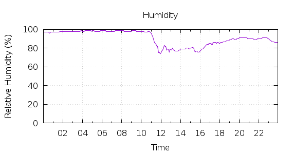 [1-day Humidity]