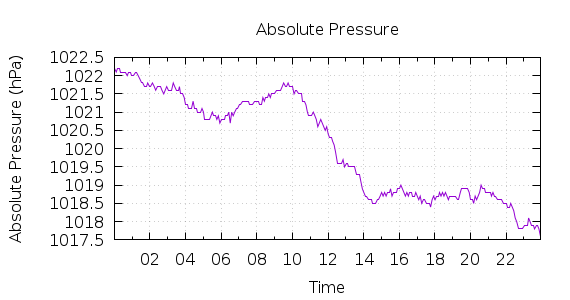 [1-day Pressure]