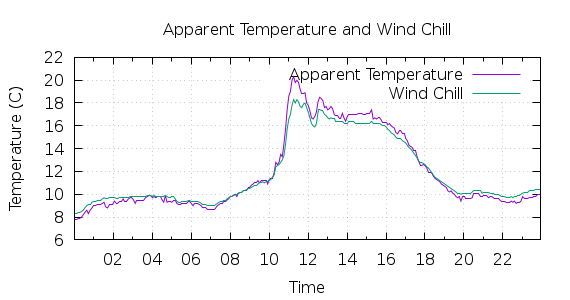 [1-day Apparent Temperature and Wind Chill]