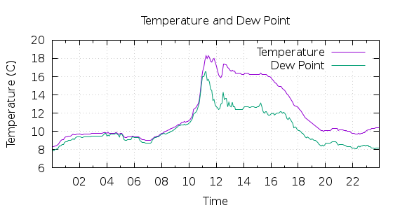 [1-day Temperature and Dew Point]