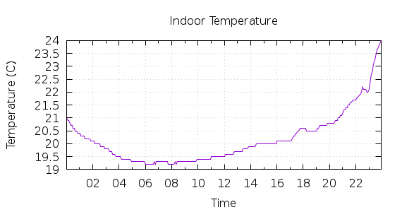 [1-day Indoor Temperature]