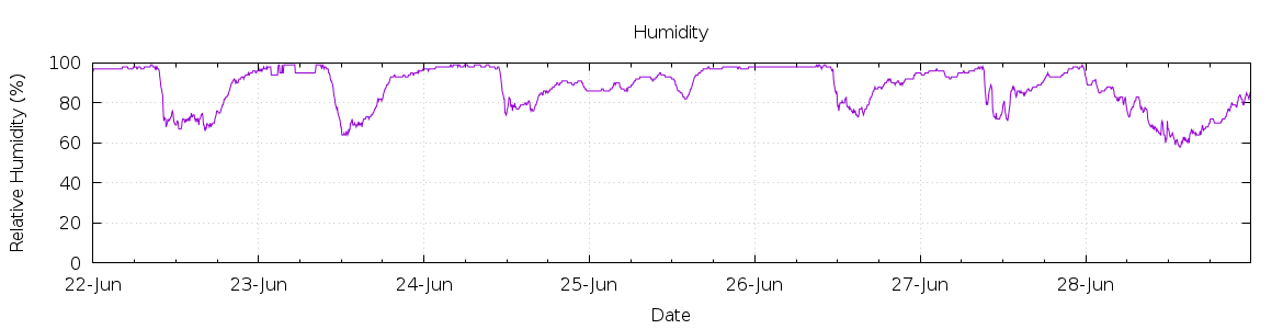 [7-day Humidity]