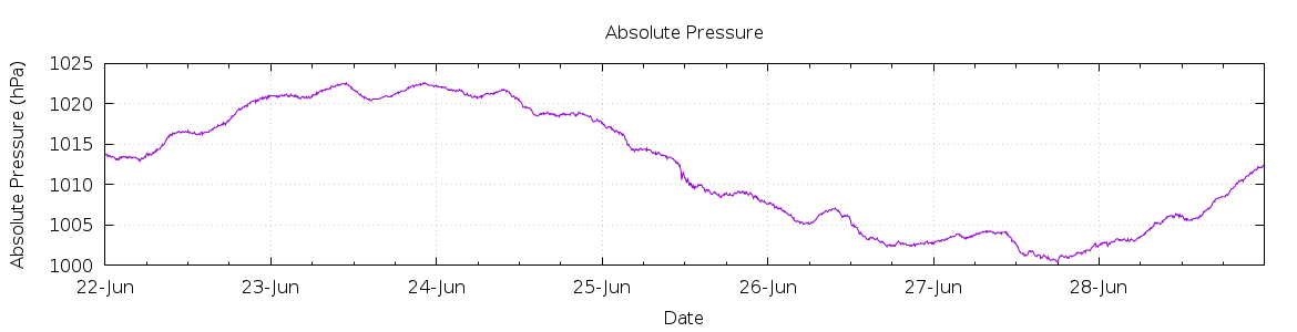 [7-day Pressure]