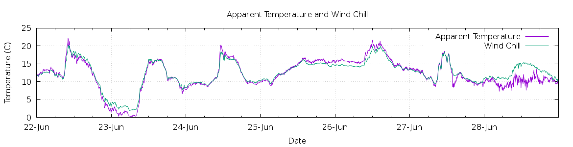 [7-day Apparent Temperature and Wind Chill]