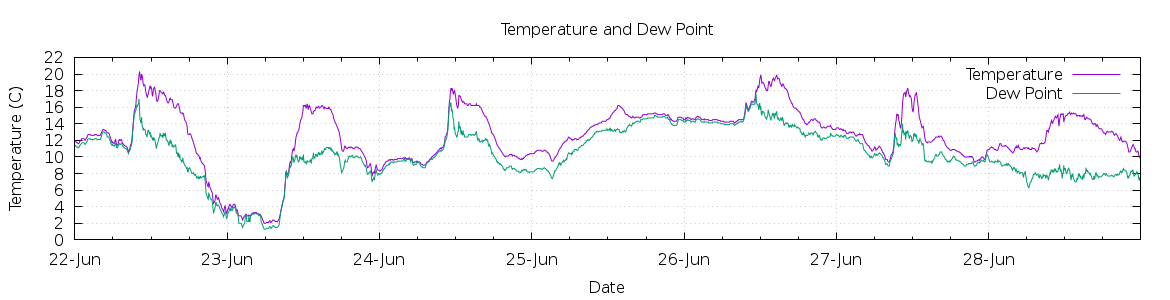 [7-day Temperature and Dew Point]