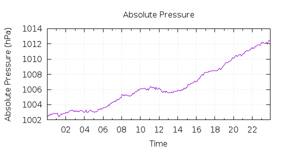 [1-day Pressure]