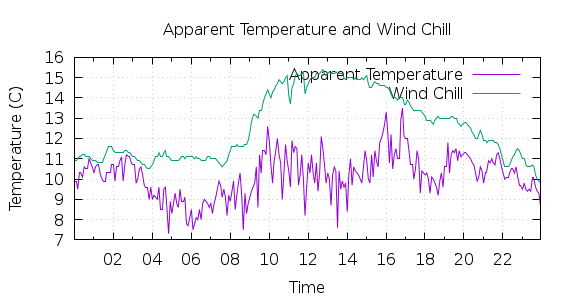 [1-day Apparent Temperature and Wind Chill]