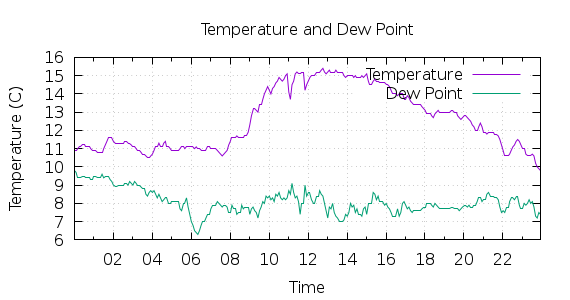 [1-day Temperature and Dew Point]