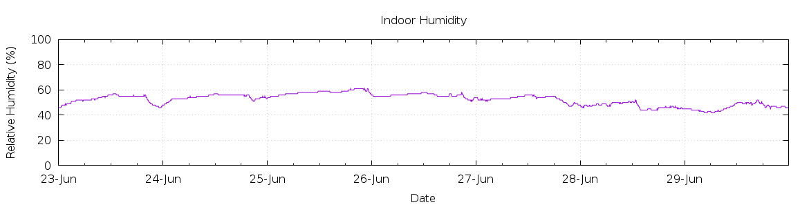 [7-day Humidity]