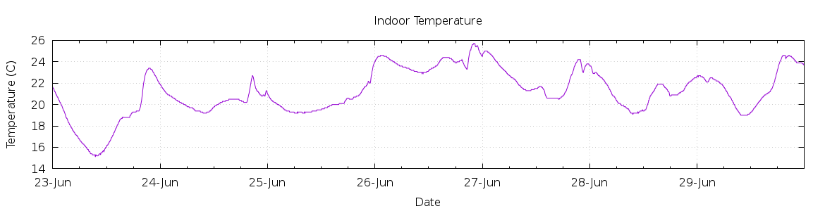 [7-day Indoor Temperature]