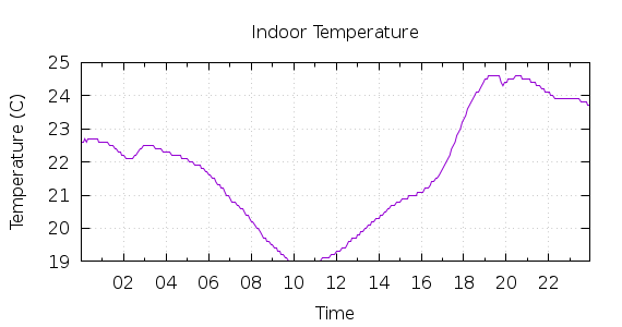 [1-day Indoor Temperature]