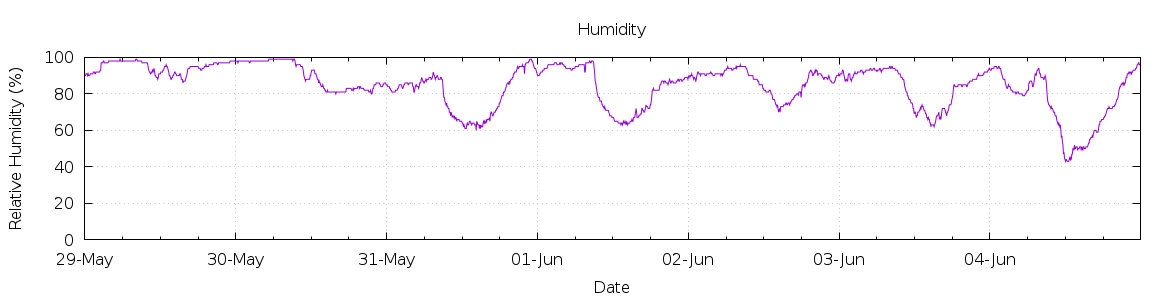 [7-day Humidity]