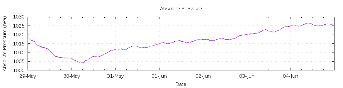 [7-day Pressure]