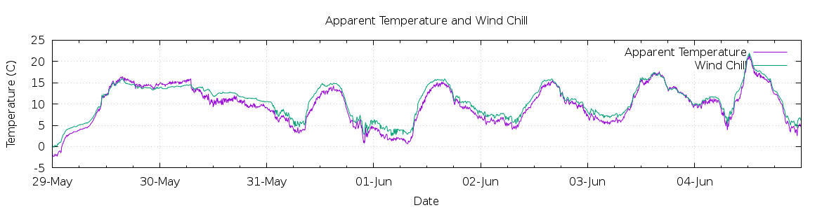 [7-day Apparent Temperature and Wind Chill]